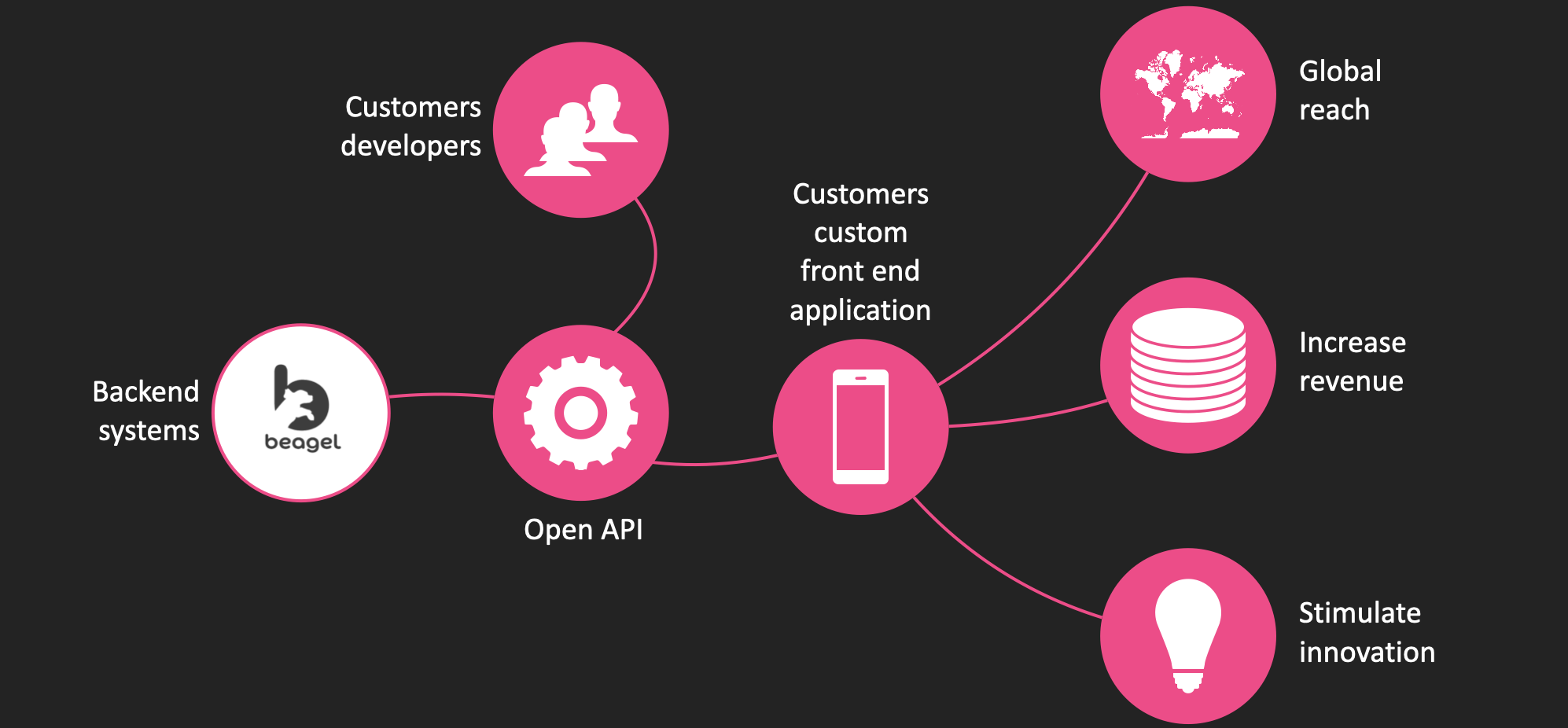 Open- API